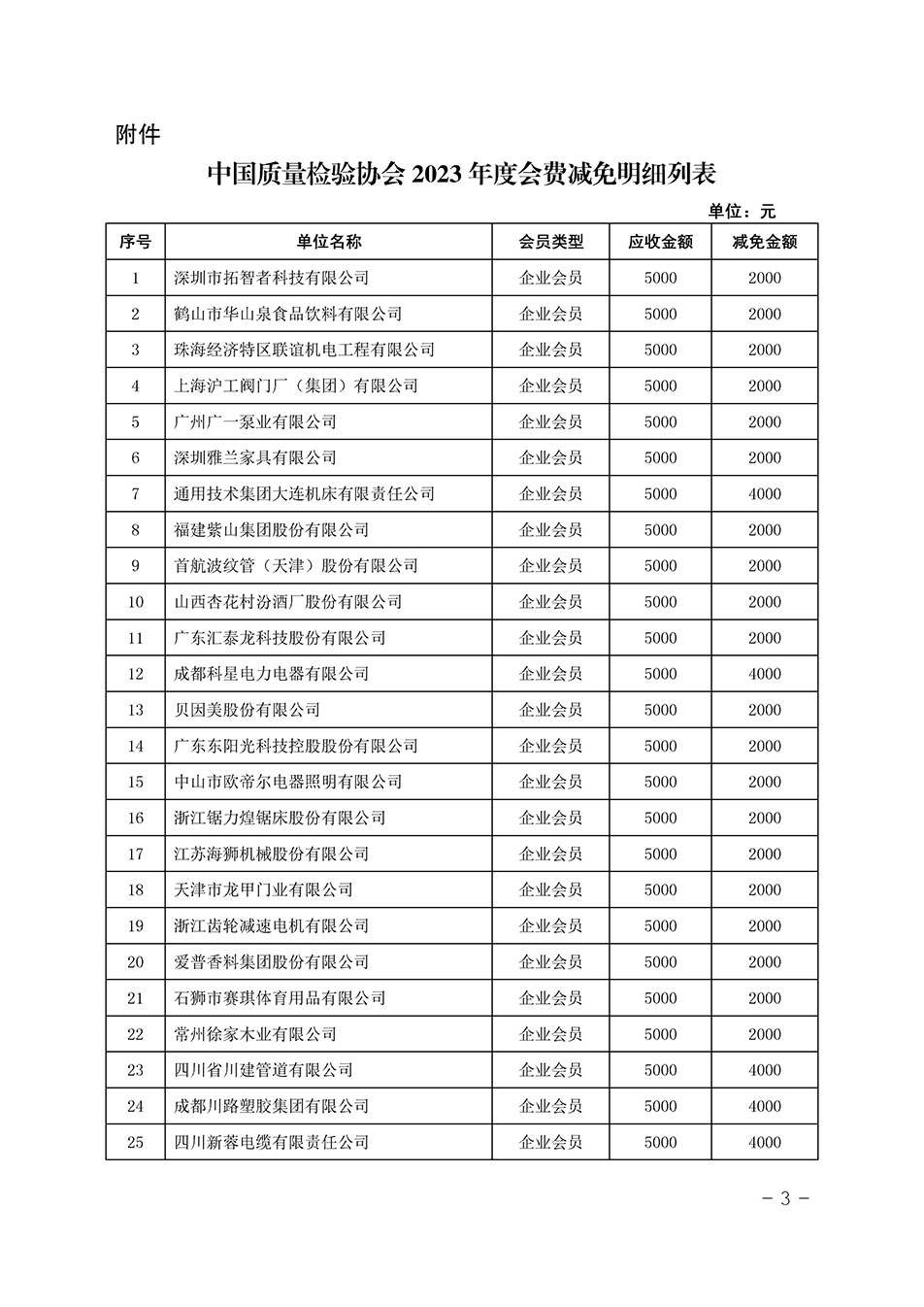 中國質(zhì)量檢驗協(xié)會關(guān)于發(fā)布《中國質(zhì)量檢驗協(xié)會2023年度會費減免明細(xì)列表》的公告